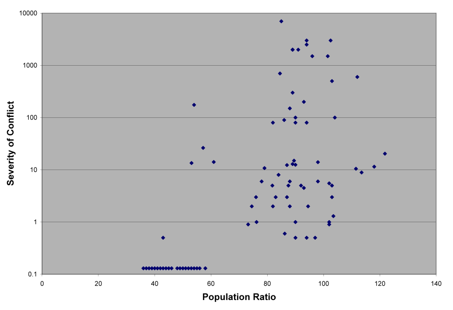 severity of conflict on the vertical axis, and population ratio on the horizontal axis. A scatterplot.