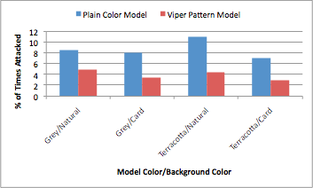 A chart of the relationship between color and attack rate of different snakes.