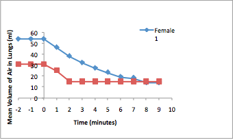 A chart of the volume of air in two different garter snakes lungs.