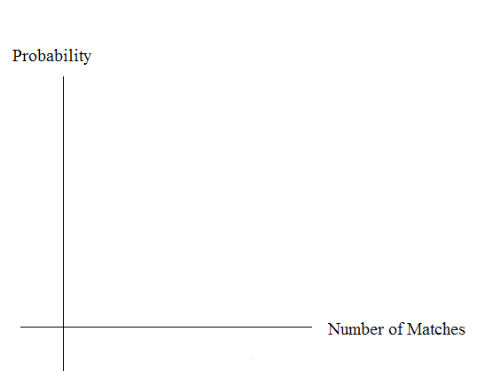 Blank graph with relative frequency on the vertical axis and number of matches on the horizontal axis.