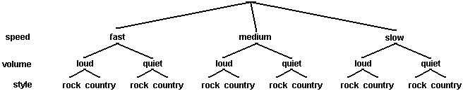 A tree diagram showing all possibilities in the experiment.