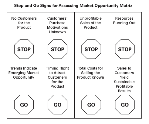 If there are no customers for the product, the customers purchase motivations are unknown, there are unprofitable sales of the product, or resources are running out, then stop. If trends indicate an emerging market opportunity, the timing is right to attract customers for the product, total costs for selling the product is known, or sales to customers yield sustainable profitable results, then go!
