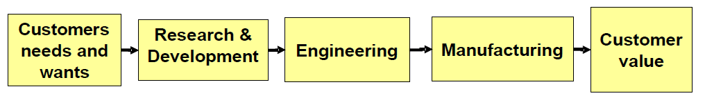 A flowchart. Customer needs and wants, followed by research and development, followed by engineering, followed by manufacturing, followed by customer value.