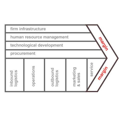 Firm infrastructure, human resources management, technological development, and procurement, grouped with inbound logistics, operations, outbound logistis, marketing and sales, and service. This all meets at the margin.