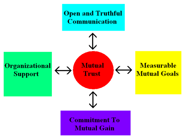 Organizational support, open and truthful communication, measurable mutual goals, and commitment to mutual game all surround a central mutual trust.