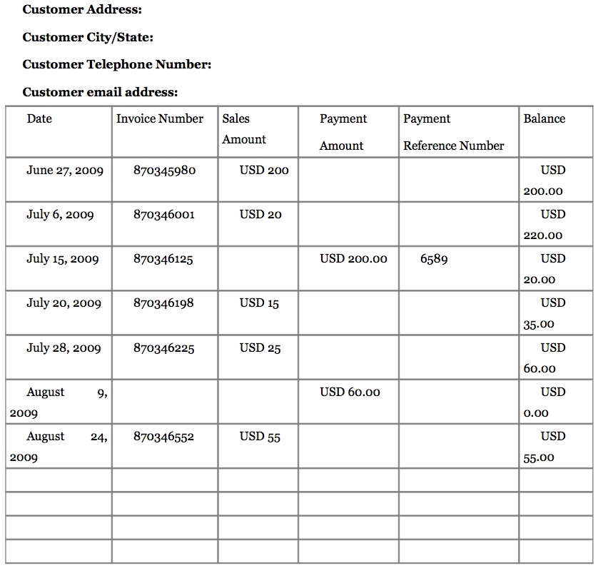 A sample of the accounts receivable subsidiary ledger, with columns for the date, invoice number, sales amount, payment amount, payment reference number, and balance.