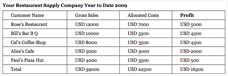 A customer profitability analysis, listing columns of customer names, gross sales, allocated costs, and profit.