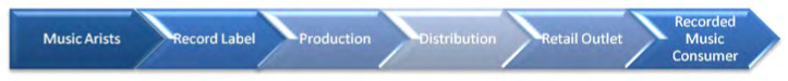Music artists, record label, production, distribution, retail outlet, and recorded music consumer.