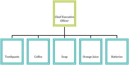 Chief executive officer overseeing toothpaste, coffee, soap, orange juice, and batteries.