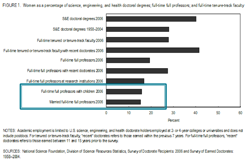 A chart of women as percentage of health, science, engineering doctoral degrees.