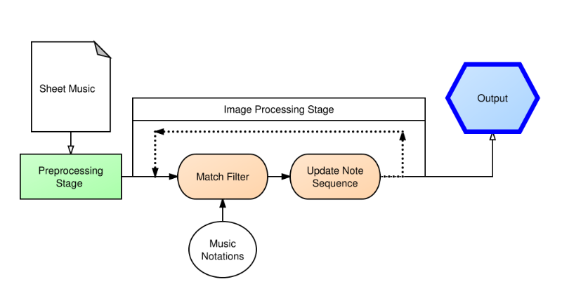 System Flow