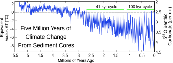 Five Myr Climate Change