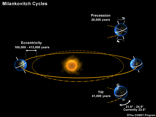 Milankovitch Cycles