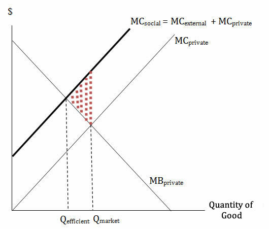 a graph of Inefficiency from Negative Externality 