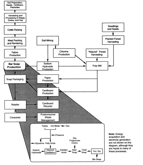 Detailed System Flow Diagram for Bar Soap