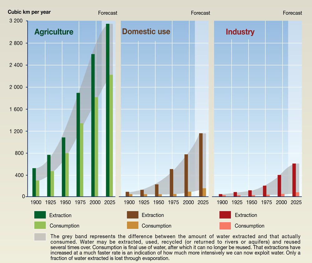 bar graph of data - Trends in World Water Use from 1900 to 2000 and Projected to 2025