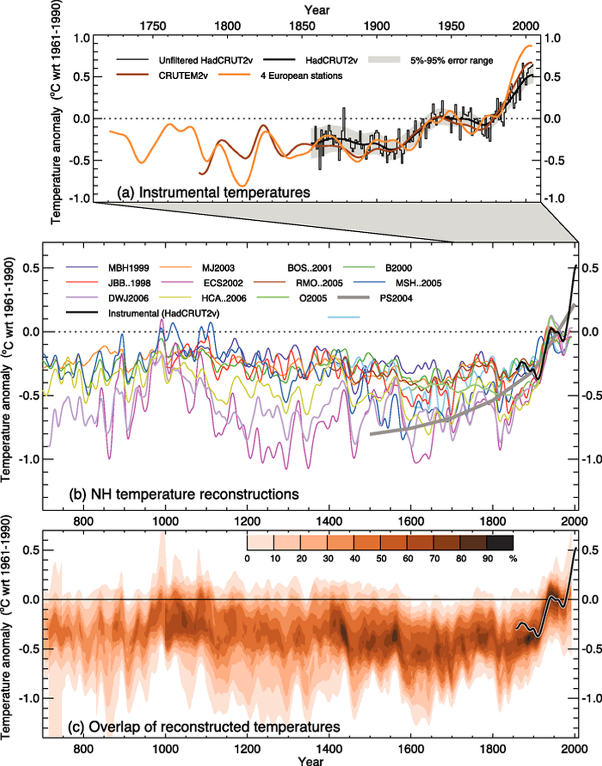 Temperature Records