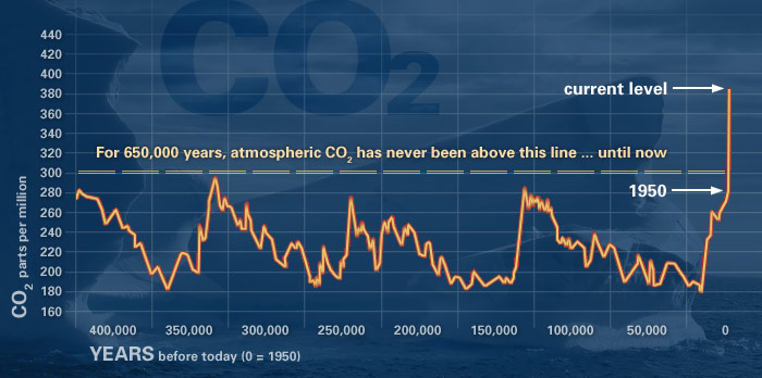 Evidence of Climate Change