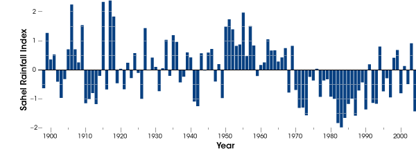 Graph of the Sahel Rainfall Index