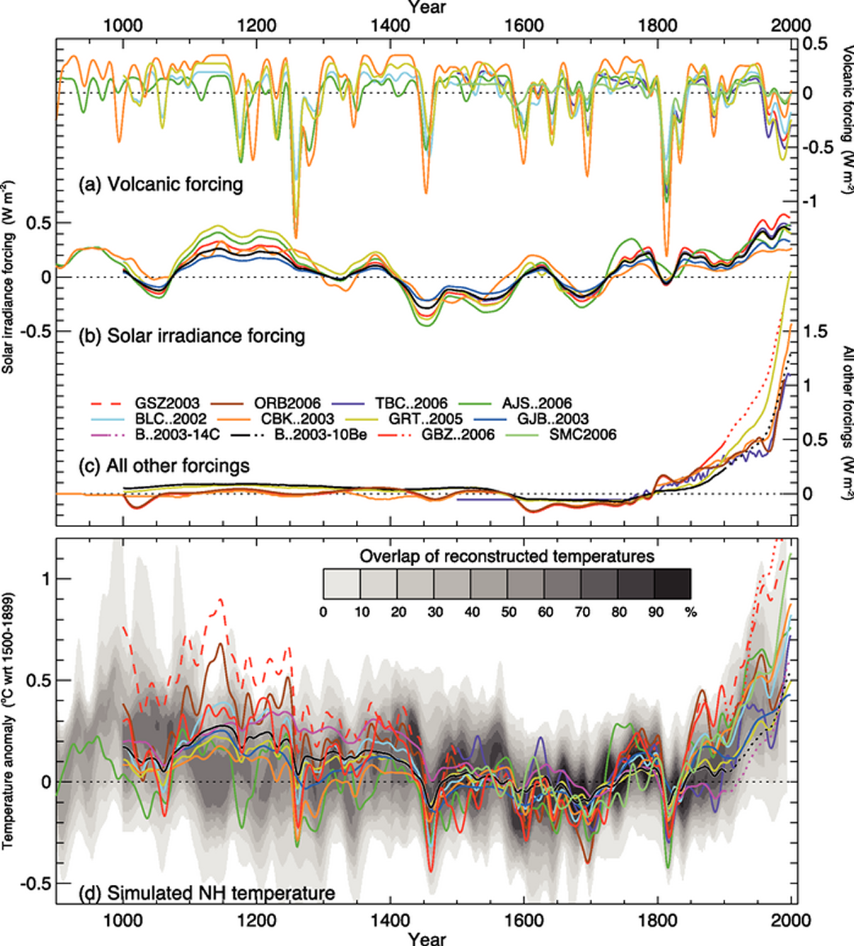 Radiative Forcings and Simulated Temperatures During the Last 1.1 kyr