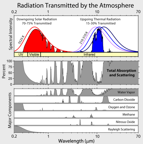 Atmospheric Transmission