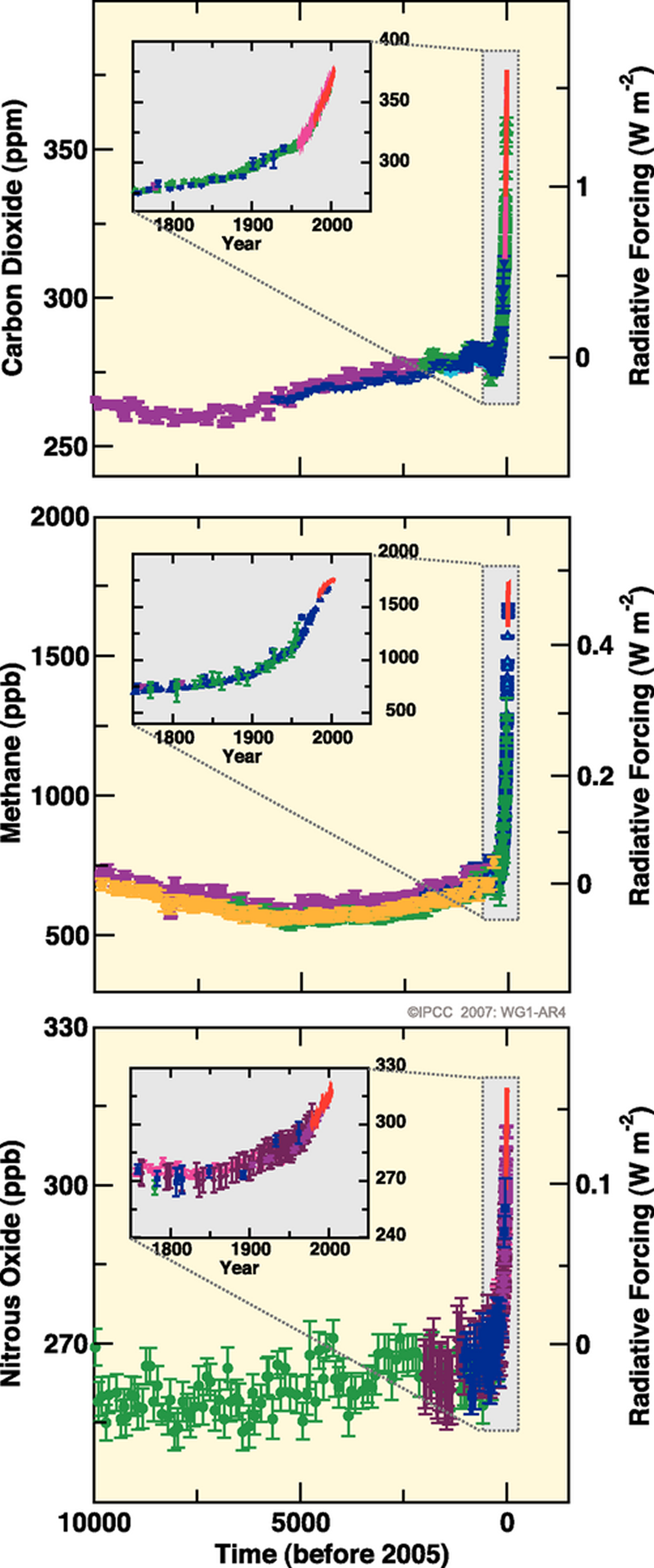 Changes in Greenhouse Gases from Ice Core and Modern Data