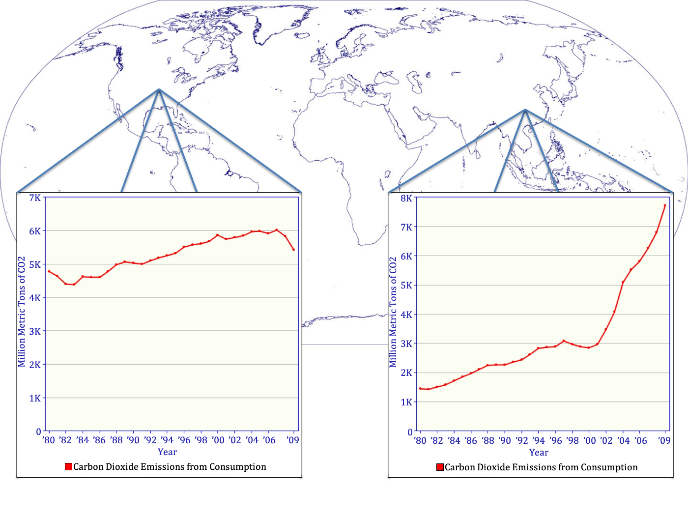 CO2 Emissions for the United States and China