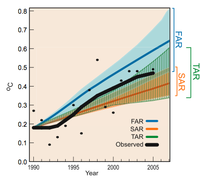 Observed Temperatures vs. Projected Temperatures