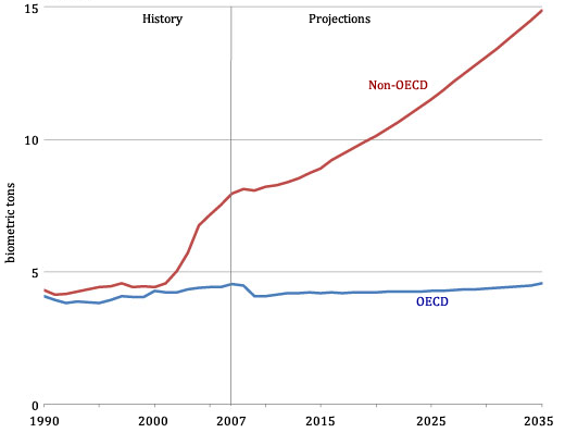 Global CO2 Emissions from Coal Combustion