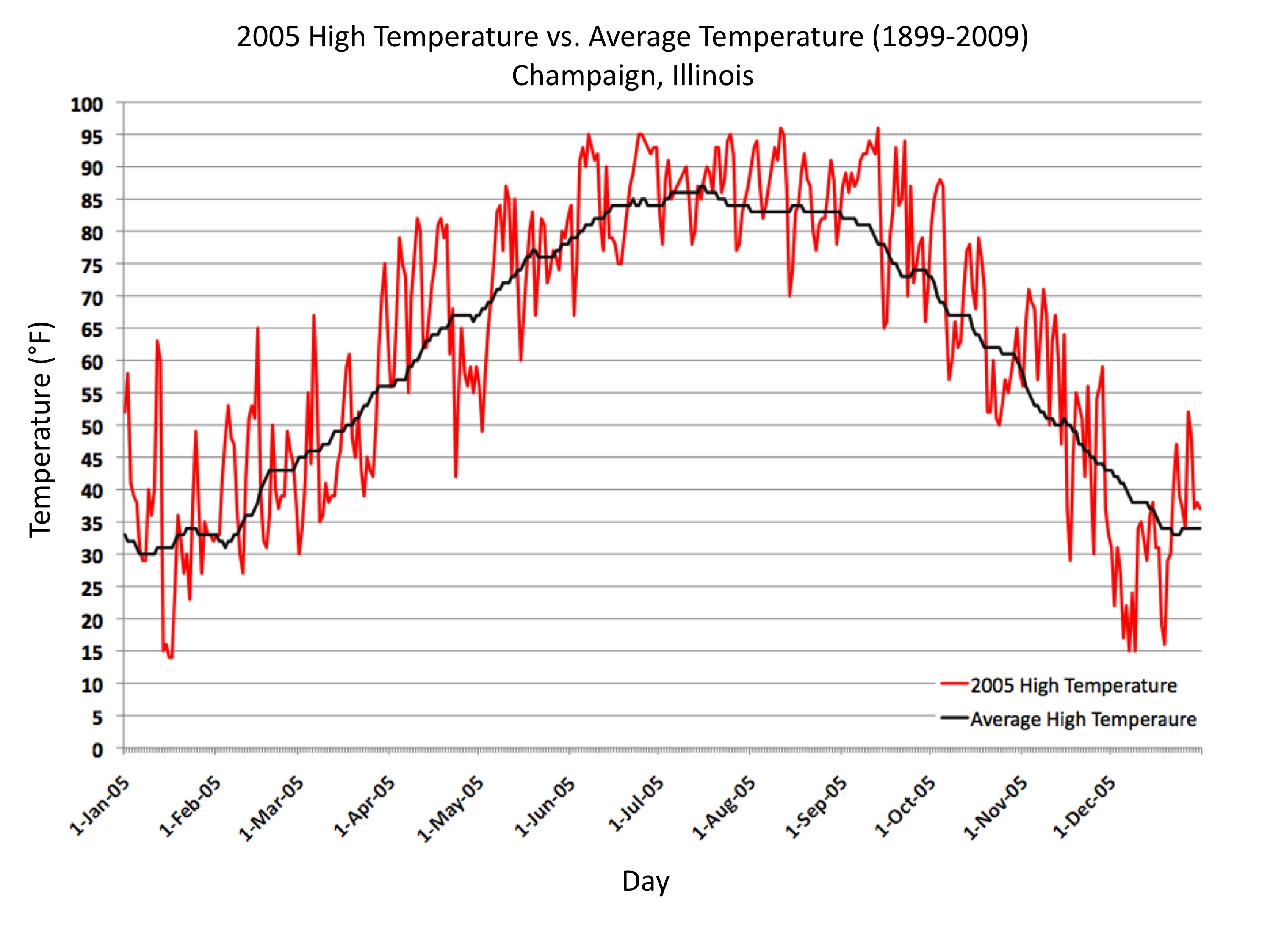 High Temperature vs. Low Temperature