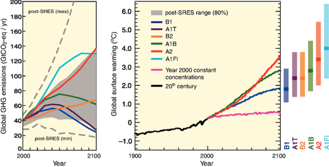 Climate Simulation Scenarios