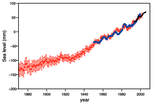 Sea Levels since 1880