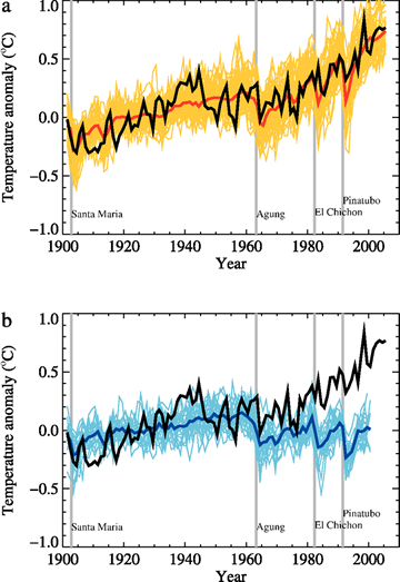 Model Simulation Global Surface Mean Temperatures vs. Observed Global Surface Mean Temperatures