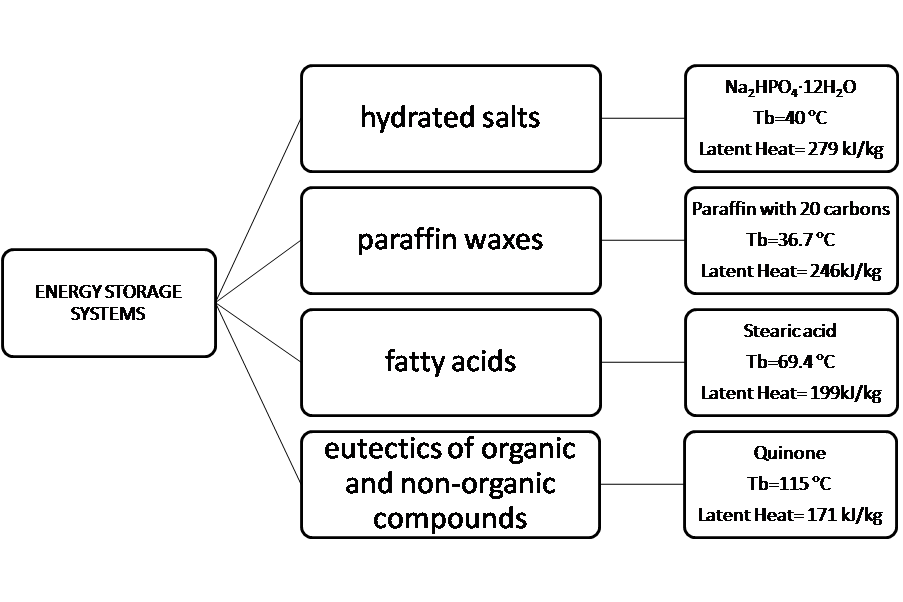 Energy Storage Systems