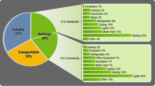 U.S. Energy Consumption by Source