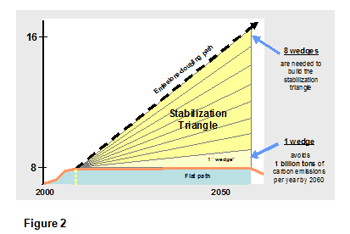 a chart of the effects of many different strategies used to reduce the emissions (a wedge of the triangle)