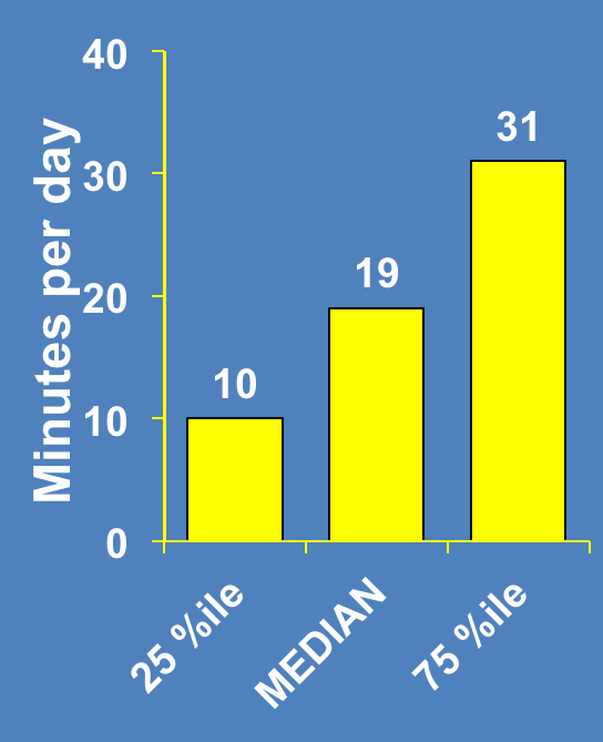 graph showing minutes per day Americans walk