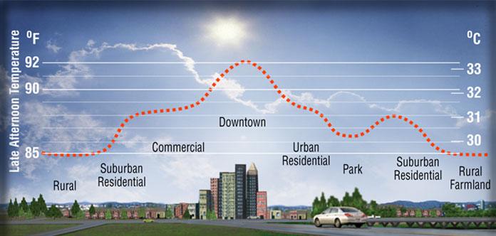 sketch of an Urban Heat-Island Profile