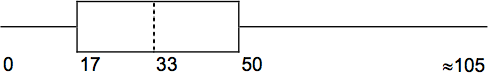 A box plot with values from 0 to 105, with Q1 at 17, M at 33, and Q3 at 50.