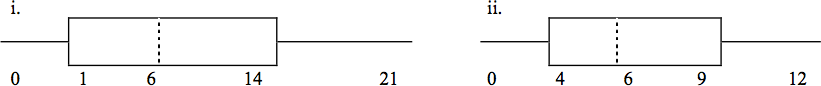 Two box plots.  The first has values from 0 to 21 with Q1 at 1, M at 6, and Q3 at 14.  The second plot has values from 0 to 12 with Q1 at 4, M at 6, and Q3 at 9.