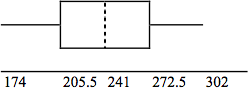 A box plot with a whisker between 174 and 205.5, a solid line at 205.5, a dashed line at 241, a solid line at 272.5, and a whisker between 272.5 and 302.