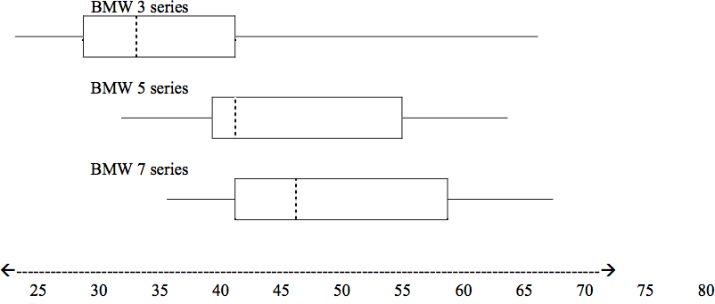 Three box plots on a chart scaled from less than 25 to 80.  The BMW 3 series plot shows a minimum value under 25, Q1 around 30, M around 34, Q3 around 41, and a maximum value near 66.  The BMW 5 series plot shows a minimum value around 31, Q1 around 40, M around 41, Q3 around 55, and a maximum value around 64,  The BMW 7 series plot show a mimimum value around 35, Q1 around 41, M around 46, Q3 around 59, and a maximum value around 68.