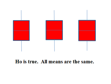 Three boxplots with equal means