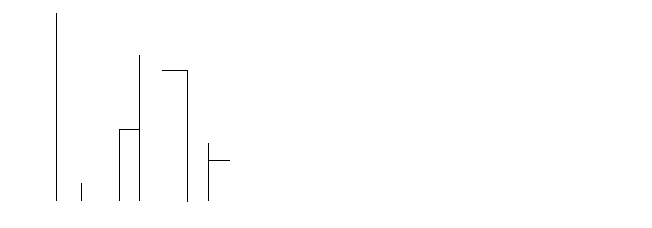 Histogram with 7 bars.