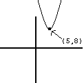 Graph of the parabola shifted up and to the right.