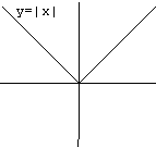 Graph of the absolute value of x.