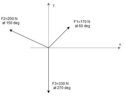 resultant of  3 forces