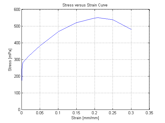 StressStrainPlot