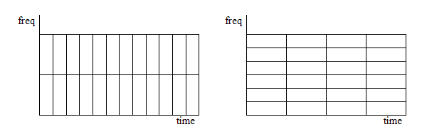 Time-Frequency Blurring