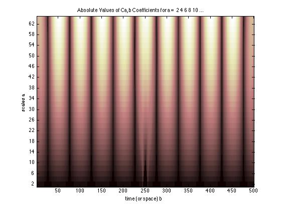 A sine wave with a break